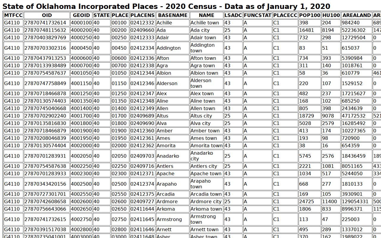 Official Census place table used to order Jackson County city warrant-records pages by population